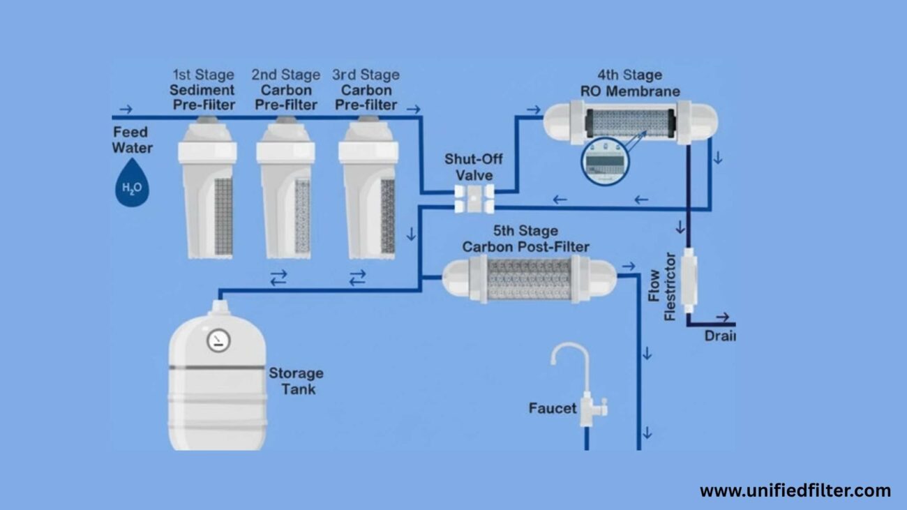 RO Filters